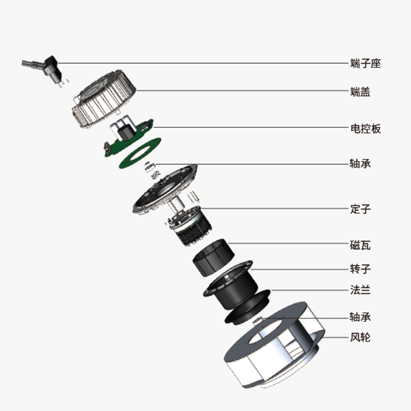直流散热风扇与交流散热风扇的区别？